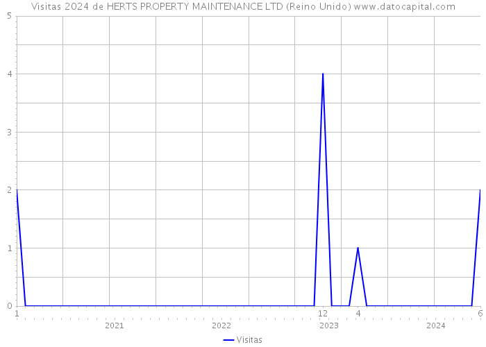 Visitas 2024 de HERTS PROPERTY MAINTENANCE LTD (Reino Unido) 