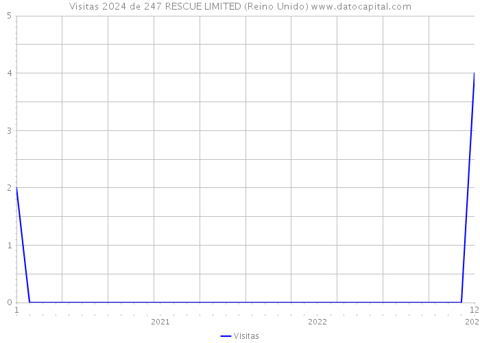 Visitas 2024 de 247 RESCUE LIMITED (Reino Unido) 