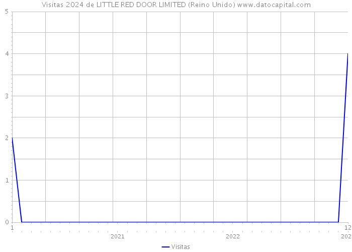 Visitas 2024 de LITTLE RED DOOR LIMITED (Reino Unido) 
