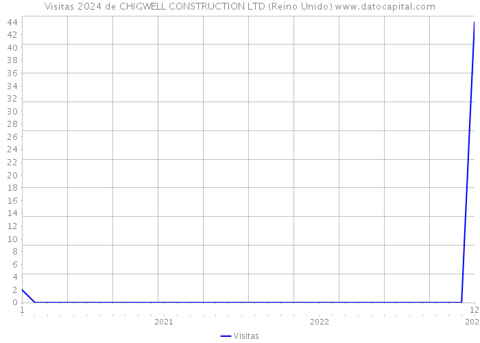 Visitas 2024 de CHIGWELL CONSTRUCTION LTD (Reino Unido) 