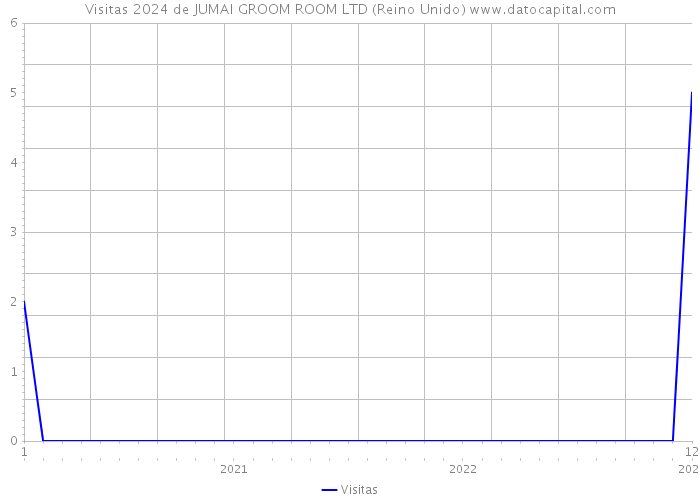 Visitas 2024 de JUMAI GROOM ROOM LTD (Reino Unido) 