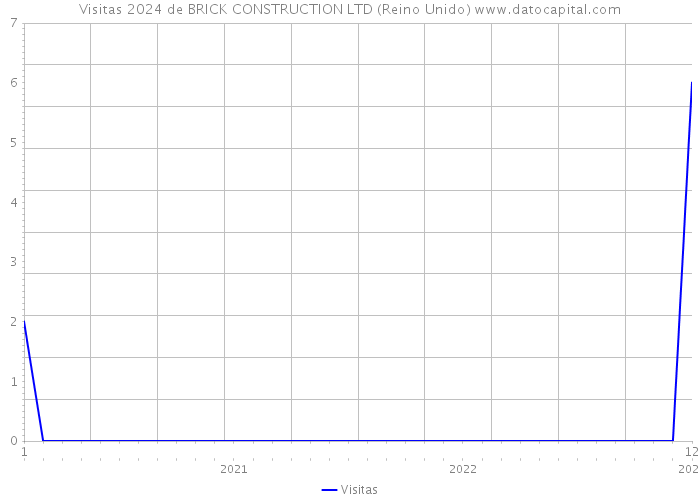 Visitas 2024 de BRICK CONSTRUCTION LTD (Reino Unido) 
