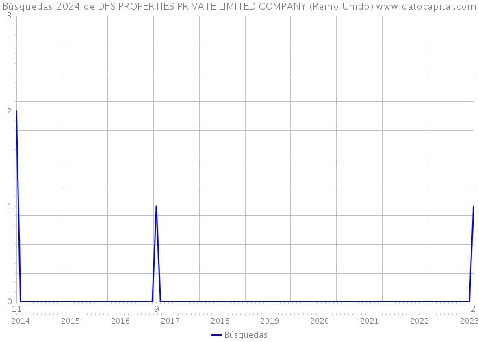 Búsquedas 2024 de DFS PROPERTIES PRIVATE LIMITED COMPANY (Reino Unido) 