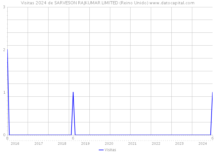 Visitas 2024 de SARVESON RAJKUMAR LIMITED (Reino Unido) 