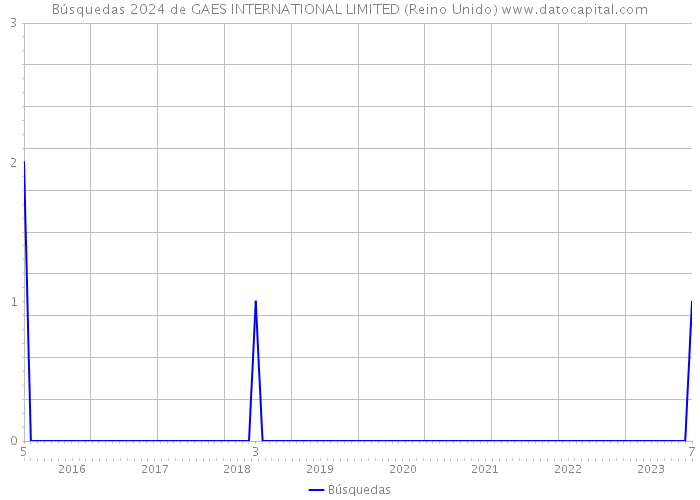 Búsquedas 2024 de GAES INTERNATIONAL LIMITED (Reino Unido) 