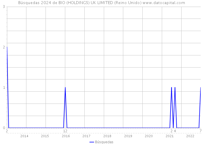 Búsquedas 2024 de BIO (HOLDINGS) UK LIMITED (Reino Unido) 