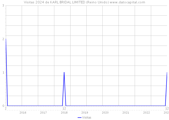 Visitas 2024 de KARL BRIDAL LIMITED (Reino Unido) 