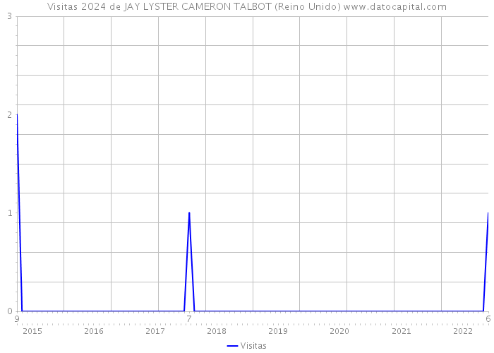 Visitas 2024 de JAY LYSTER CAMERON TALBOT (Reino Unido) 