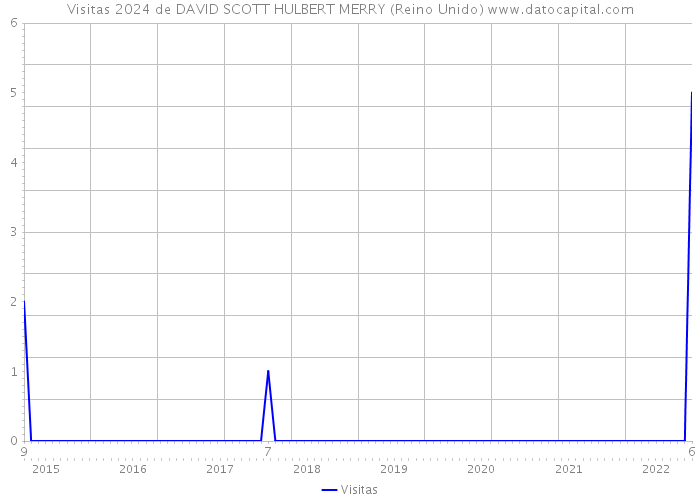 Visitas 2024 de DAVID SCOTT HULBERT MERRY (Reino Unido) 