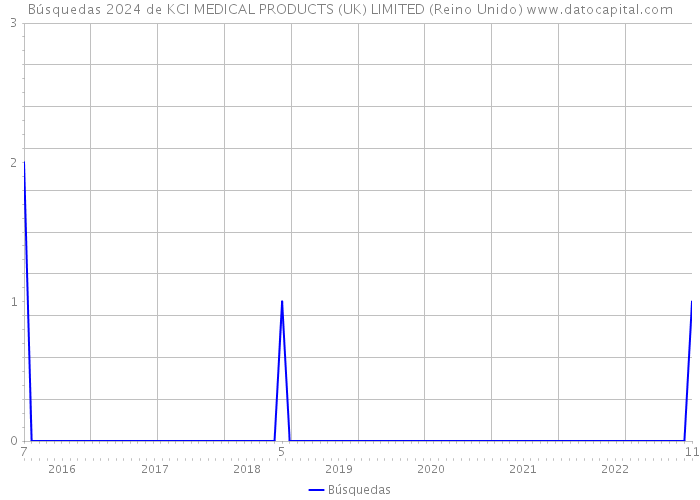 Búsquedas 2024 de KCI MEDICAL PRODUCTS (UK) LIMITED (Reino Unido) 