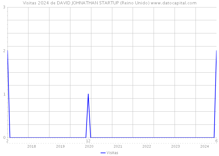 Visitas 2024 de DAVID JOHNATHAN STARTUP (Reino Unido) 