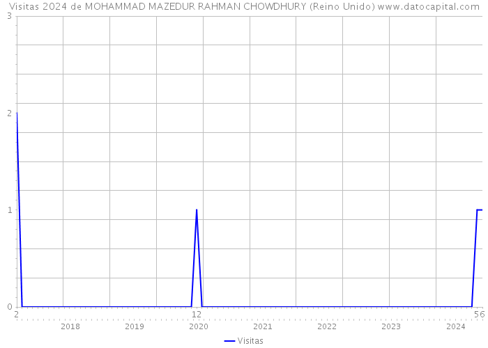 Visitas 2024 de MOHAMMAD MAZEDUR RAHMAN CHOWDHURY (Reino Unido) 