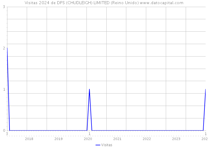 Visitas 2024 de DPS (CHUDLEIGH) LIMITED (Reino Unido) 