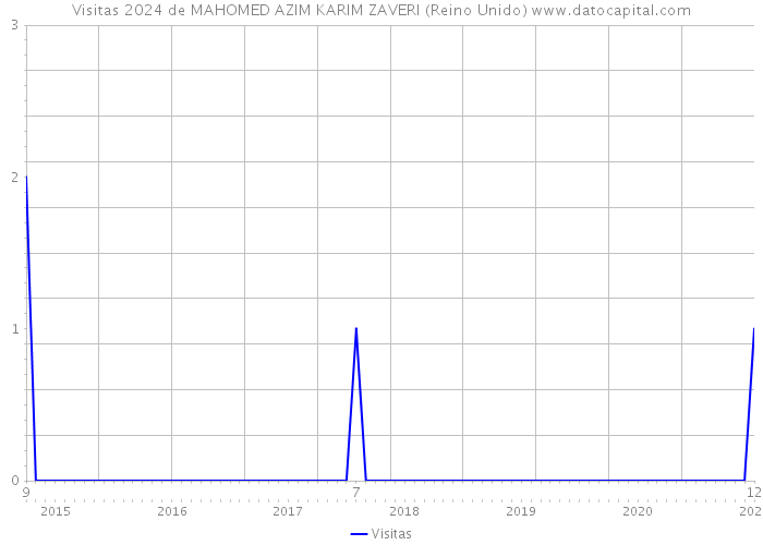 Visitas 2024 de MAHOMED AZIM KARIM ZAVERI (Reino Unido) 