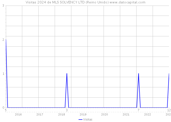 Visitas 2024 de MLS SOLVENCY LTD (Reino Unido) 