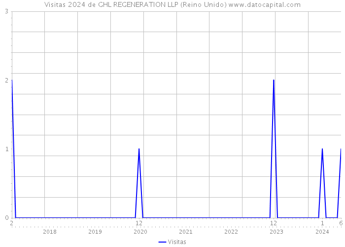 Visitas 2024 de GHL REGENERATION LLP (Reino Unido) 