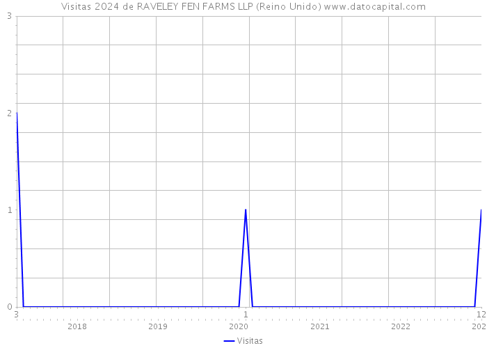 Visitas 2024 de RAVELEY FEN FARMS LLP (Reino Unido) 