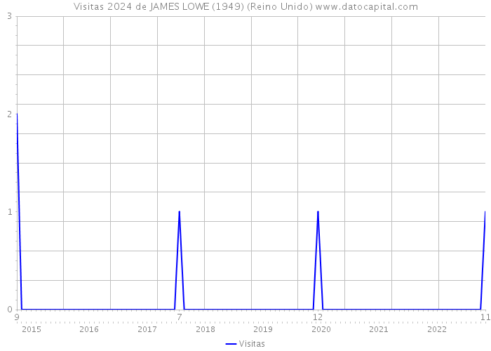 Visitas 2024 de JAMES LOWE (1949) (Reino Unido) 