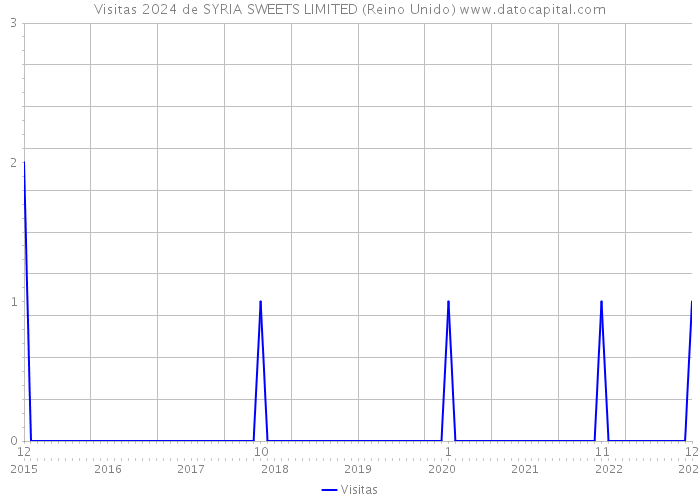 Visitas 2024 de SYRIA SWEETS LIMITED (Reino Unido) 