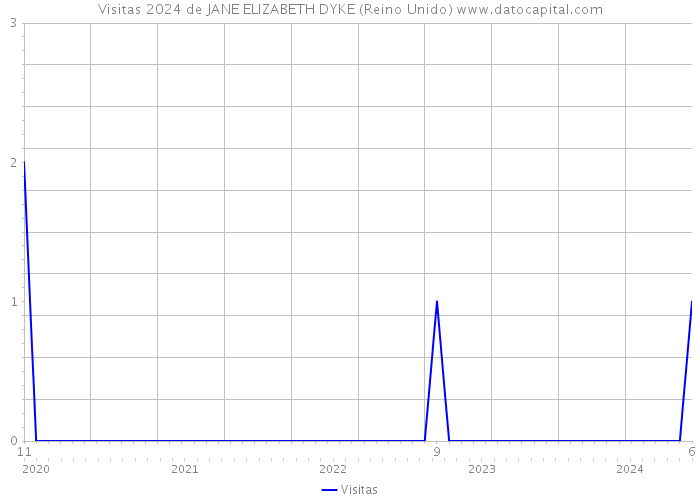 Visitas 2024 de JANE ELIZABETH DYKE (Reino Unido) 