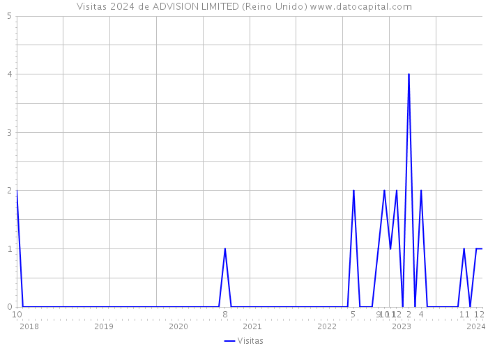 Visitas 2024 de ADVISION LIMITED (Reino Unido) 