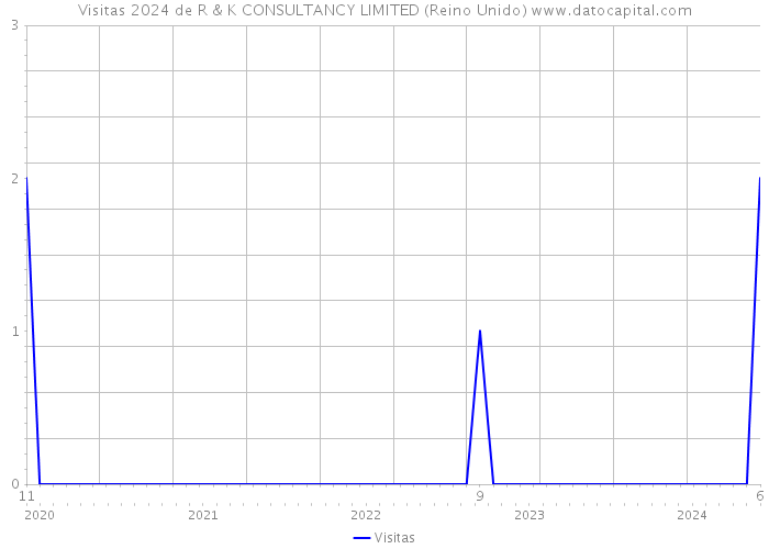 Visitas 2024 de R & K CONSULTANCY LIMITED (Reino Unido) 