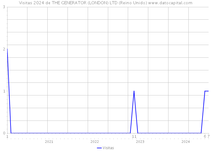 Visitas 2024 de THE GENERATOR (LONDON) LTD (Reino Unido) 