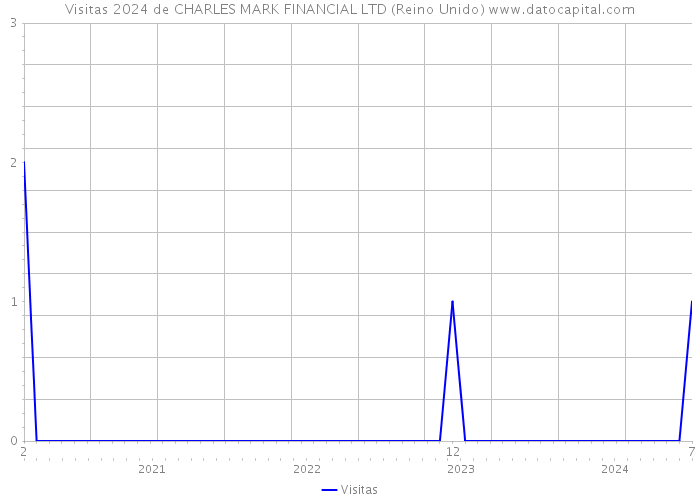 Visitas 2024 de CHARLES MARK FINANCIAL LTD (Reino Unido) 