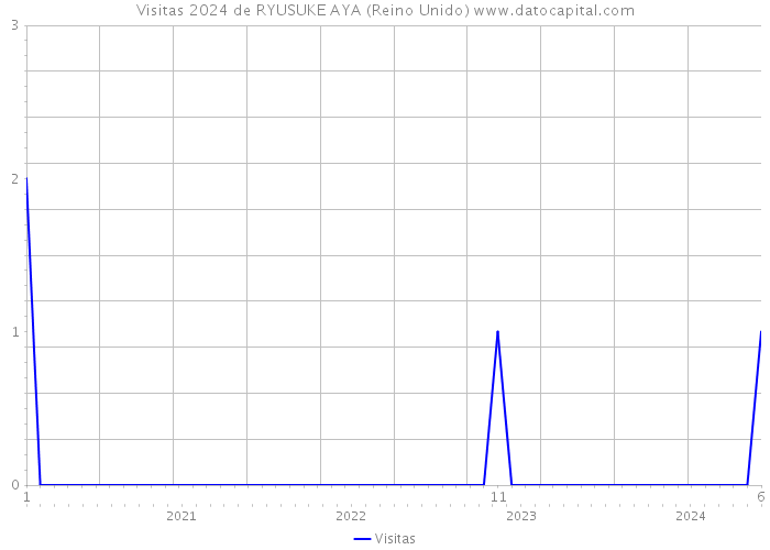 Visitas 2024 de RYUSUKE AYA (Reino Unido) 