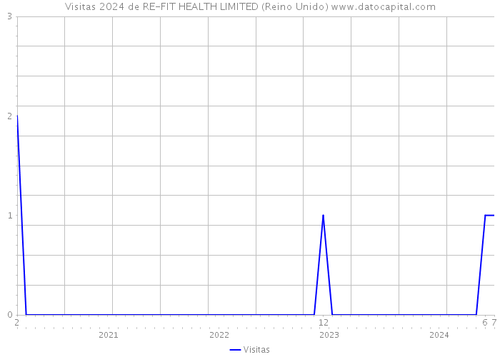 Visitas 2024 de RE-FIT HEALTH LIMITED (Reino Unido) 