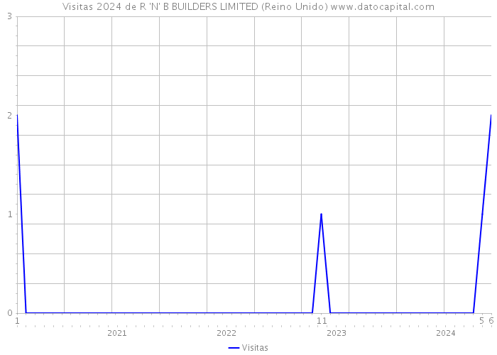 Visitas 2024 de R 'N' B BUILDERS LIMITED (Reino Unido) 