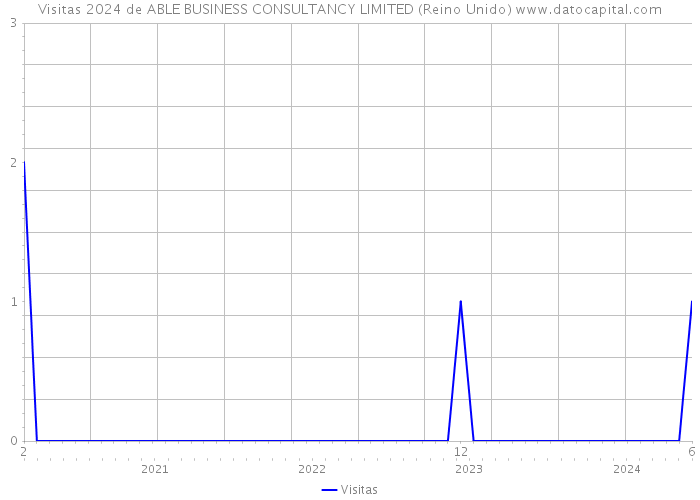 Visitas 2024 de ABLE BUSINESS CONSULTANCY LIMITED (Reino Unido) 