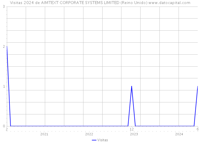 Visitas 2024 de AIMTEXT CORPORATE SYSTEMS LIMITED (Reino Unido) 