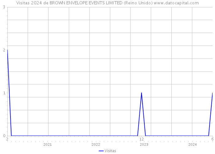 Visitas 2024 de BROWN ENVELOPE EVENTS LIMITED (Reino Unido) 