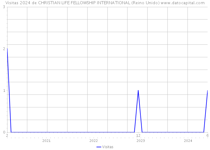 Visitas 2024 de CHRISTIAN LIFE FELLOWSHIP INTERNATIONAL (Reino Unido) 