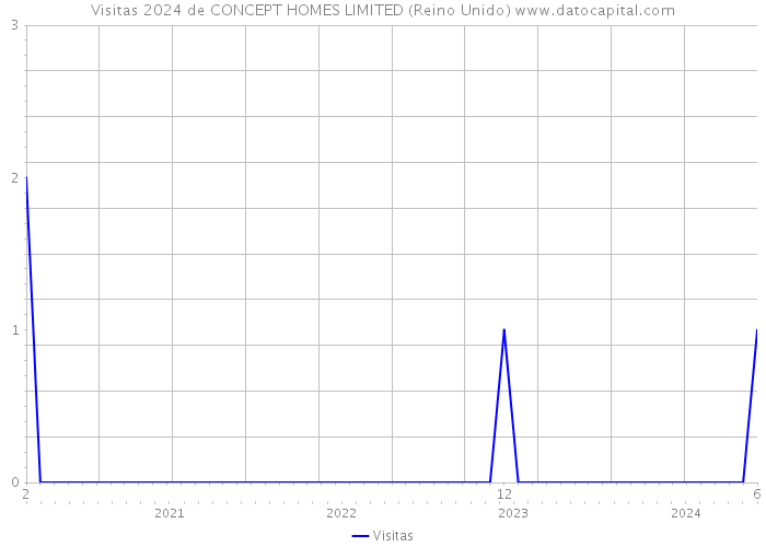 Visitas 2024 de CONCEPT HOMES LIMITED (Reino Unido) 