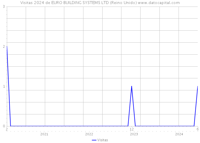 Visitas 2024 de EURO BUILDING SYSTEMS LTD (Reino Unido) 