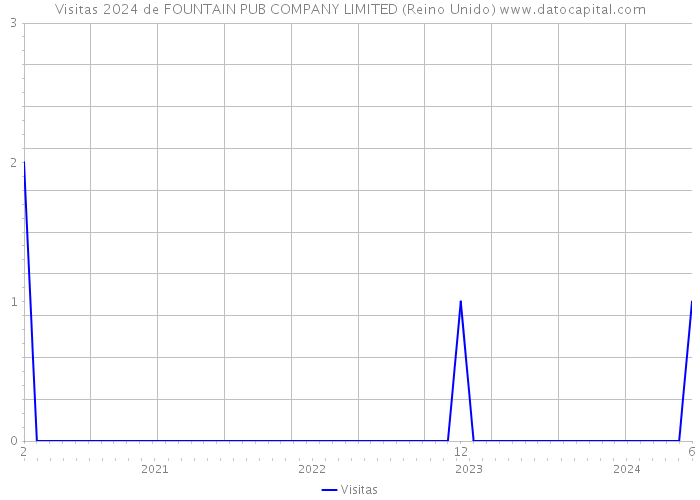 Visitas 2024 de FOUNTAIN PUB COMPANY LIMITED (Reino Unido) 