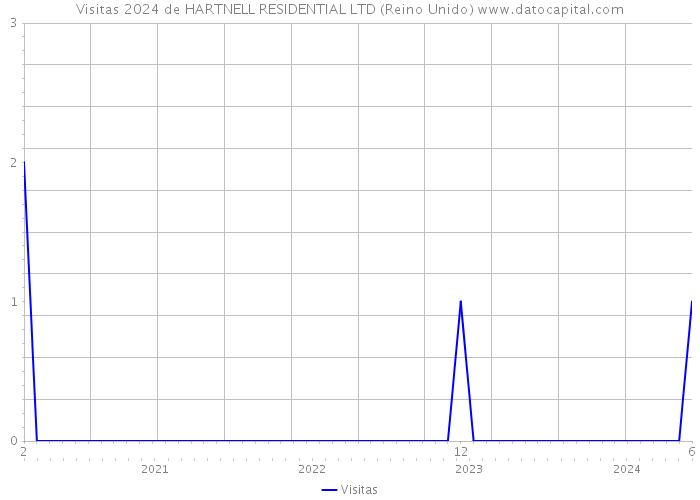 Visitas 2024 de HARTNELL RESIDENTIAL LTD (Reino Unido) 