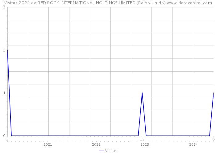 Visitas 2024 de RED ROCK INTERNATIONAL HOLDINGS LIMITED (Reino Unido) 