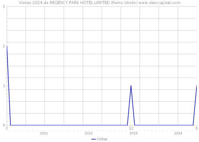 Visitas 2024 de REGENCY PARK HOTEL LIMITED (Reino Unido) 