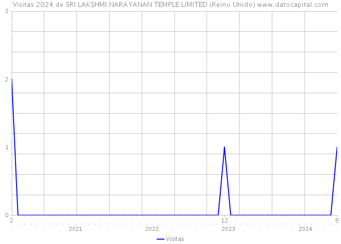 Visitas 2024 de SRI LAKSHMI NARAYANAN TEMPLE LIMITED (Reino Unido) 