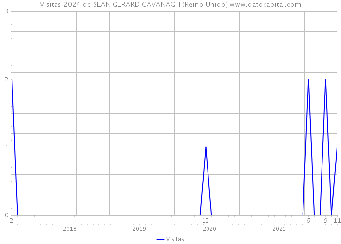 Visitas 2024 de SEAN GERARD CAVANAGH (Reino Unido) 