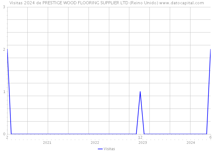 Visitas 2024 de PRESTIGE WOOD FLOORING SUPPLIER LTD (Reino Unido) 