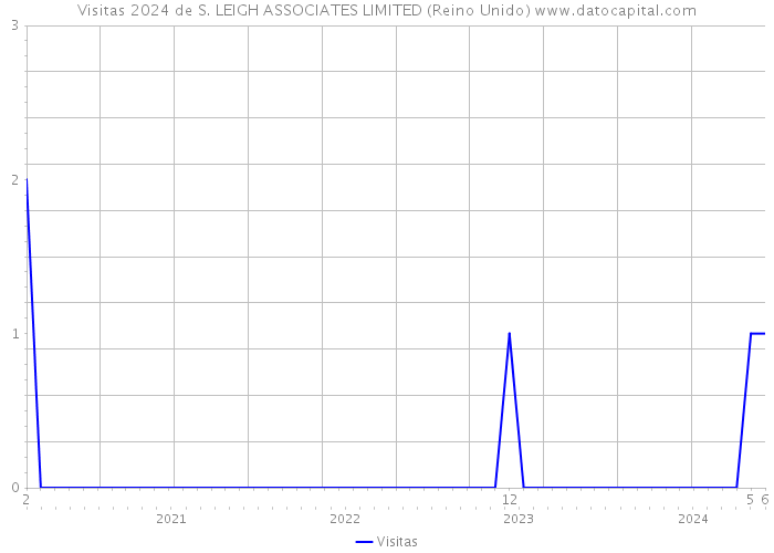 Visitas 2024 de S. LEIGH ASSOCIATES LIMITED (Reino Unido) 