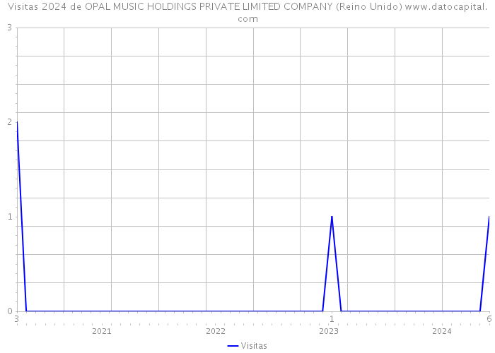 Visitas 2024 de OPAL MUSIC HOLDINGS PRIVATE LIMITED COMPANY (Reino Unido) 