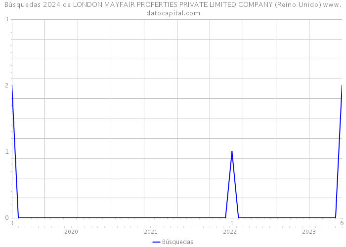 Búsquedas 2024 de LONDON MAYFAIR PROPERTIES PRIVATE LIMITED COMPANY (Reino Unido) 