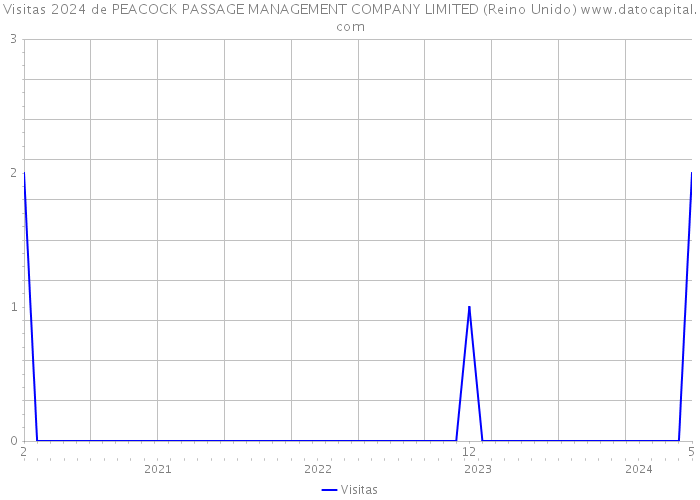 Visitas 2024 de PEACOCK PASSAGE MANAGEMENT COMPANY LIMITED (Reino Unido) 
