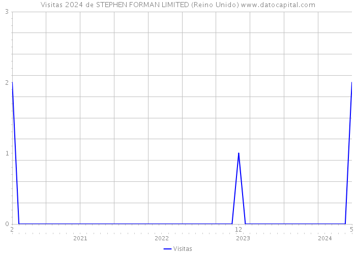 Visitas 2024 de STEPHEN FORMAN LIMITED (Reino Unido) 