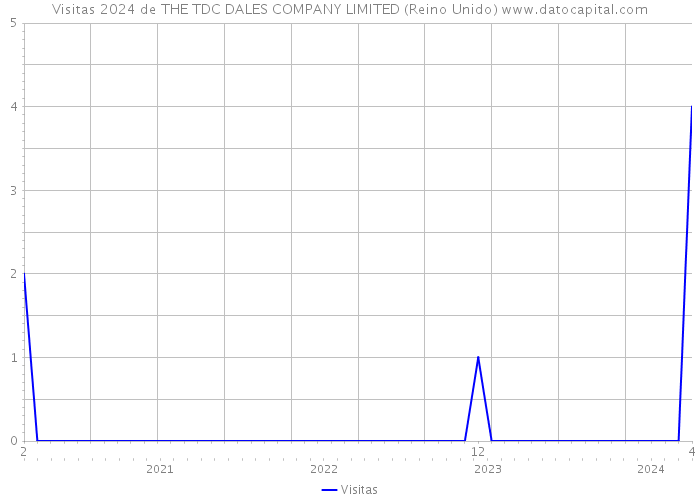 Visitas 2024 de THE TDC DALES COMPANY LIMITED (Reino Unido) 